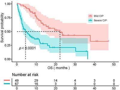 The prognostic impact of severe grade immune checkpoint inhibitor related pneumonitis in non-small cell lung cancer patients